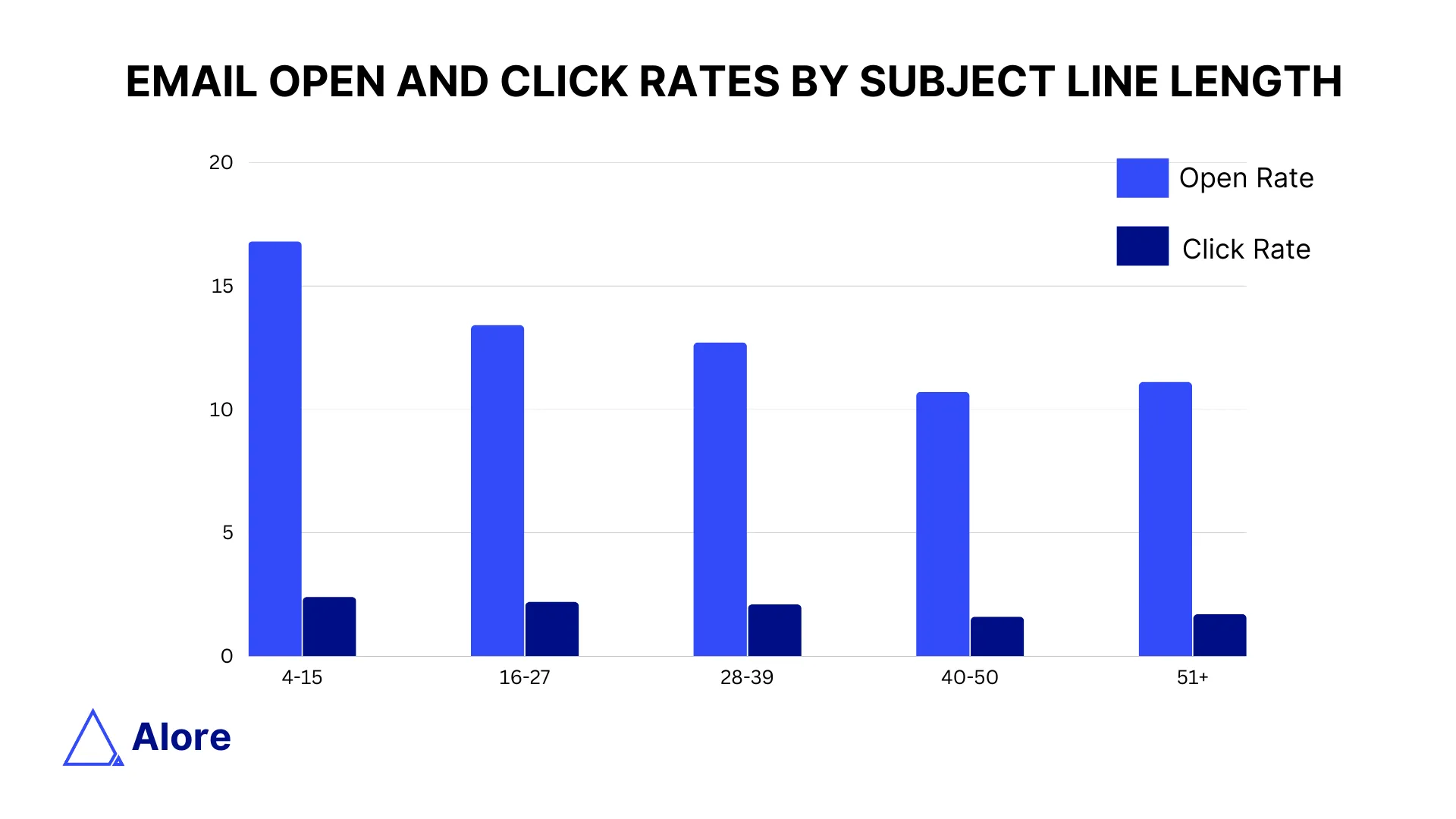 Email Open and Click Rates by Subject Line Length 