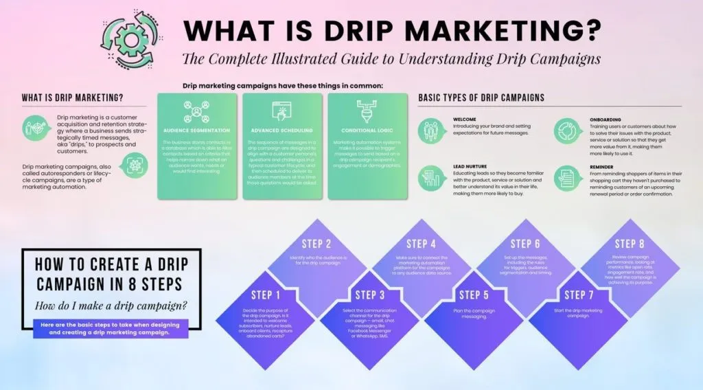 Setting Up Drip Campaigns: A Step-by-Step Guide