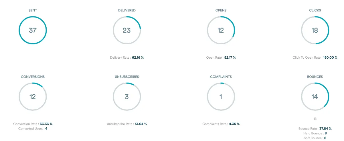 Evaluating and Fine-Tuning Your Approach