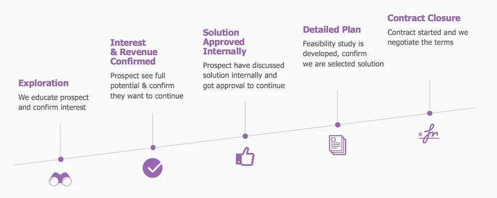 The Anatomy of the B2B Sales Process