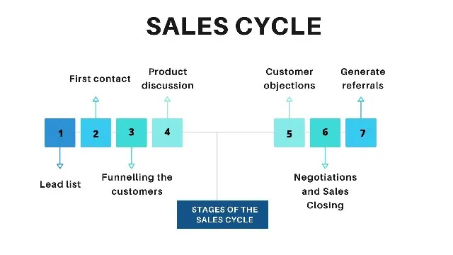 Understanding the Sales Cycle: What Is Sales Cycle and Why It's Important?