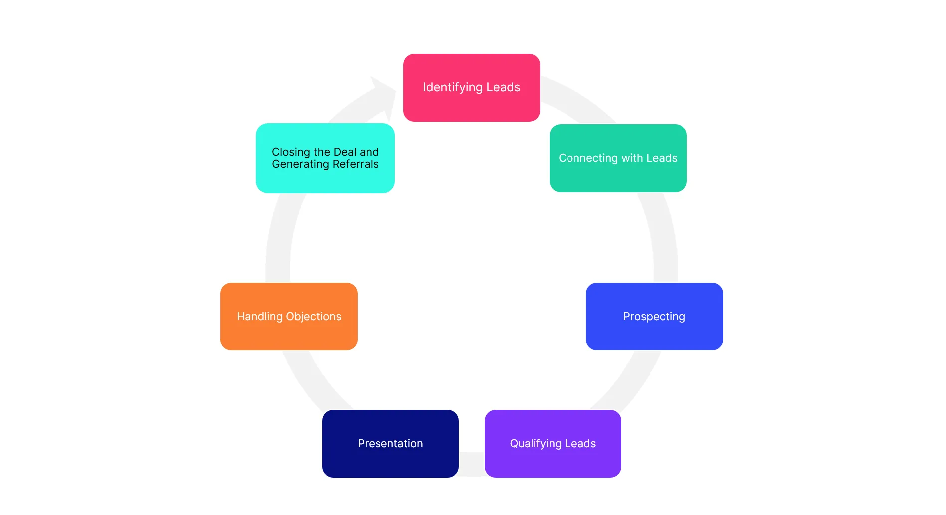 7 Stages of the Sales Cycle Revealed: From Prospecting to Referrals
