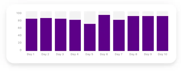 Consistent volume - Good warm up