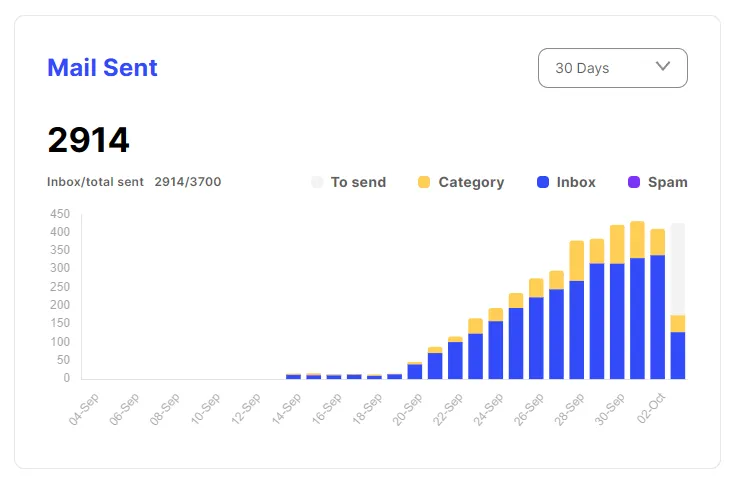 Graduually increase the warm up emails and check where they land.