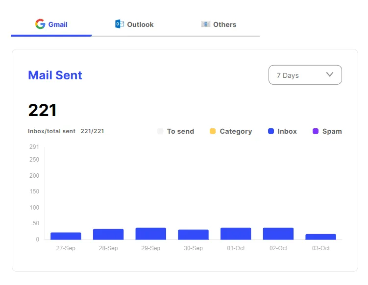 Analyse the performance by the different type of email service provider - Gmail, Outlook, or others.