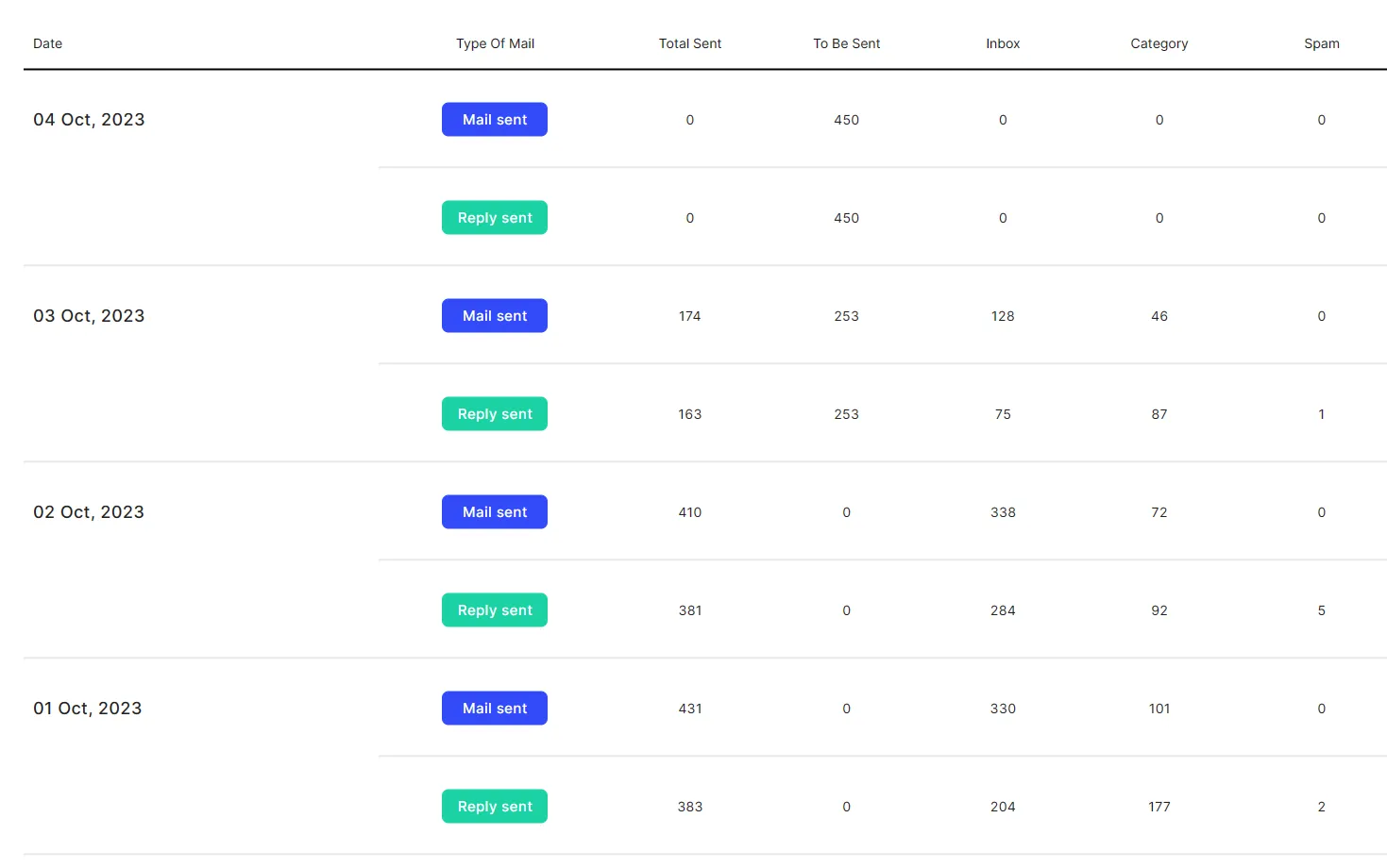 Get a detailed report on progress of the warm up email campaign and number of emails sent.