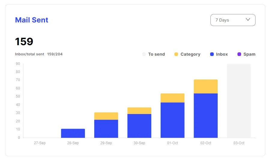 Why you should Gradually Increase the volume of your warm up email