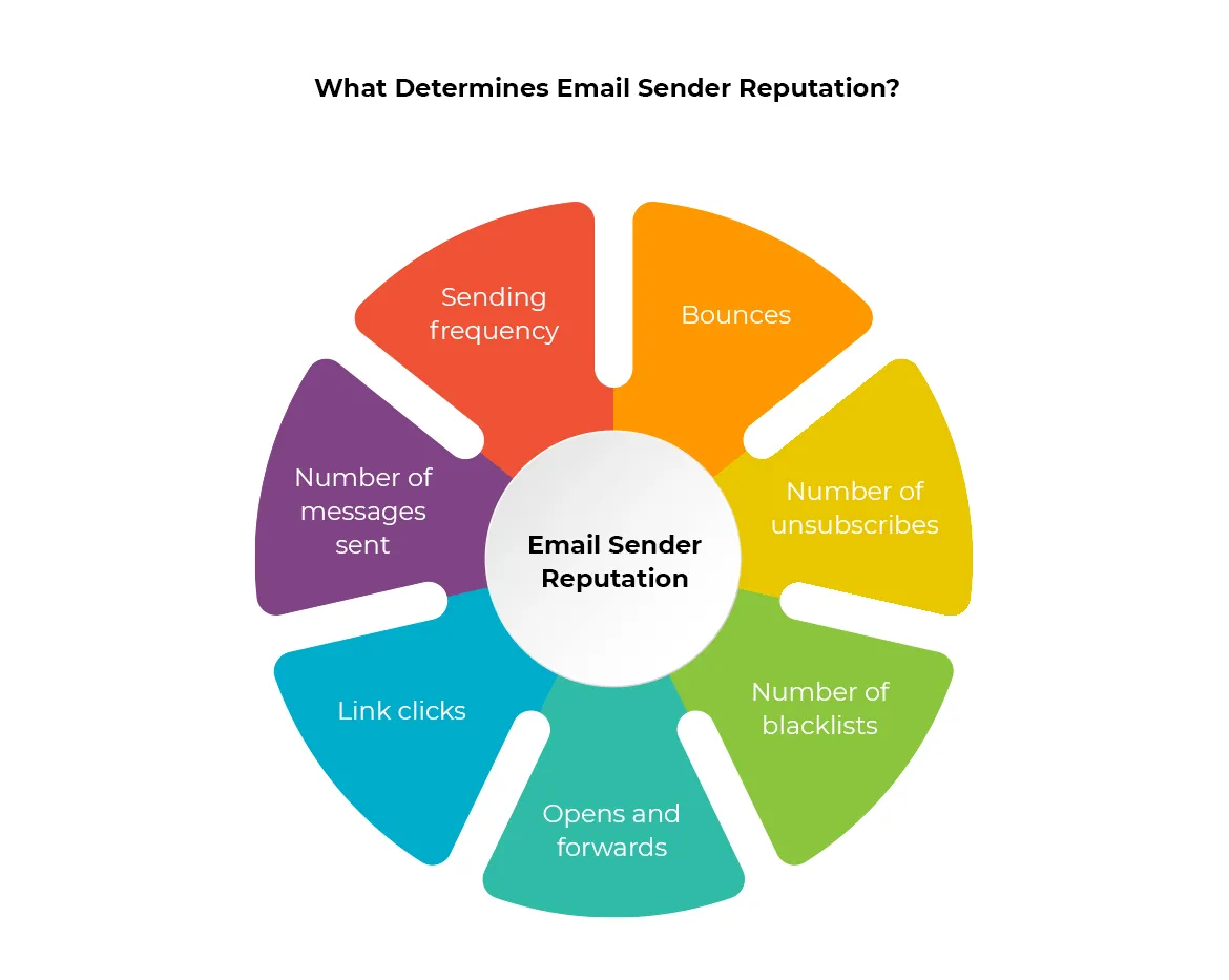 What does Email Reputation Depend on