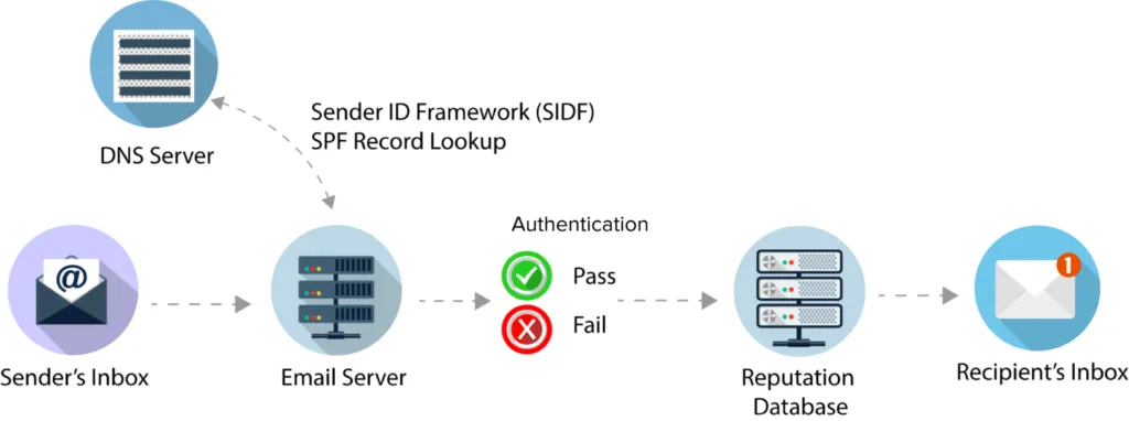 What is Sender Policy Framework (SPF) - Source CyberHoot