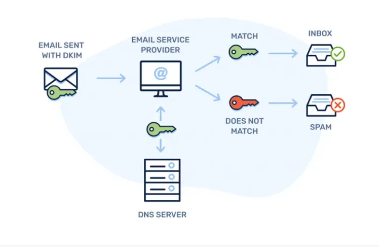 What is DKIM -DomainKeys Identified Mail