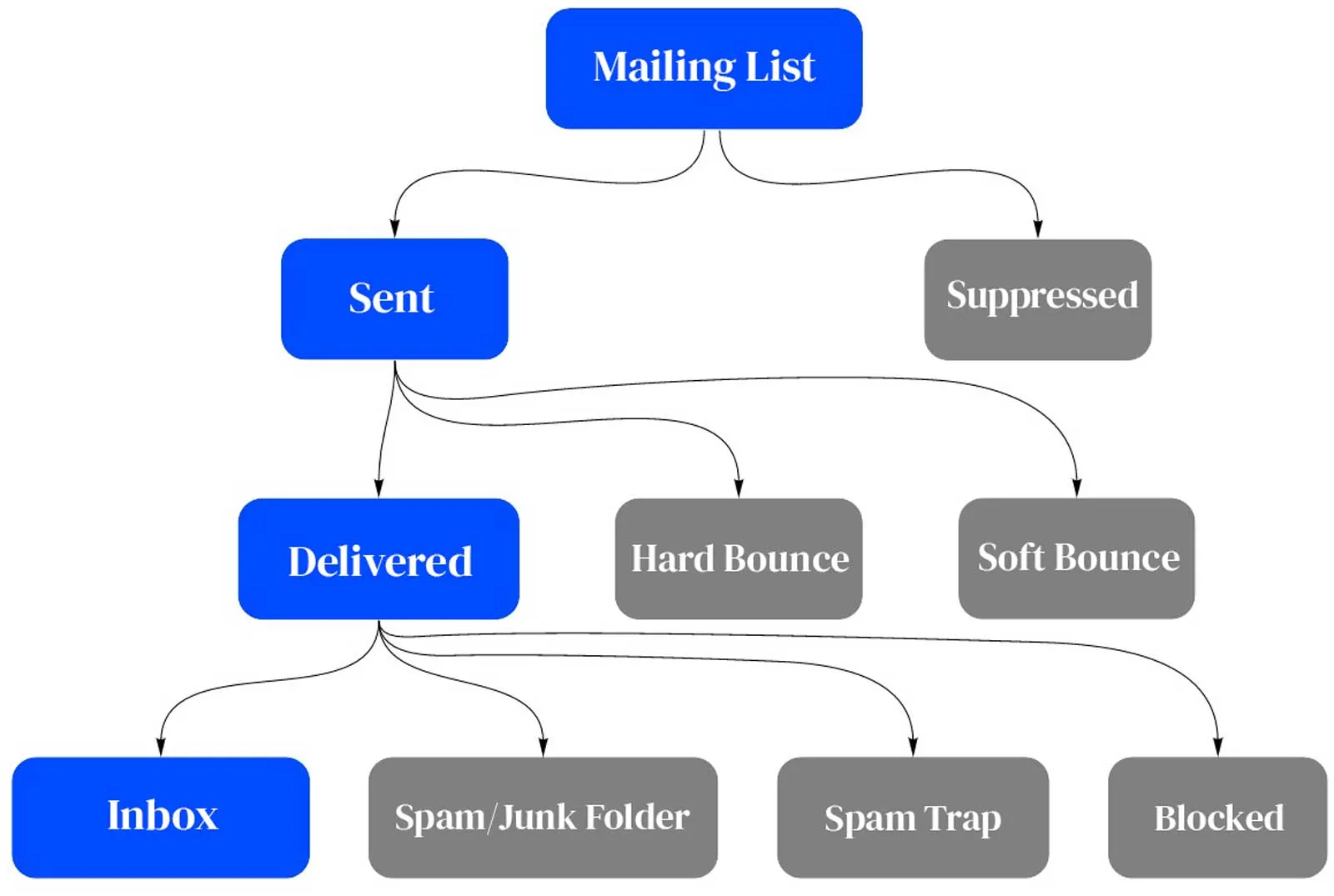 Factors That Affect Email Deliverabilityil