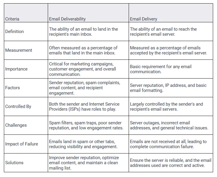 Email Deliverability vs. Email Delivery