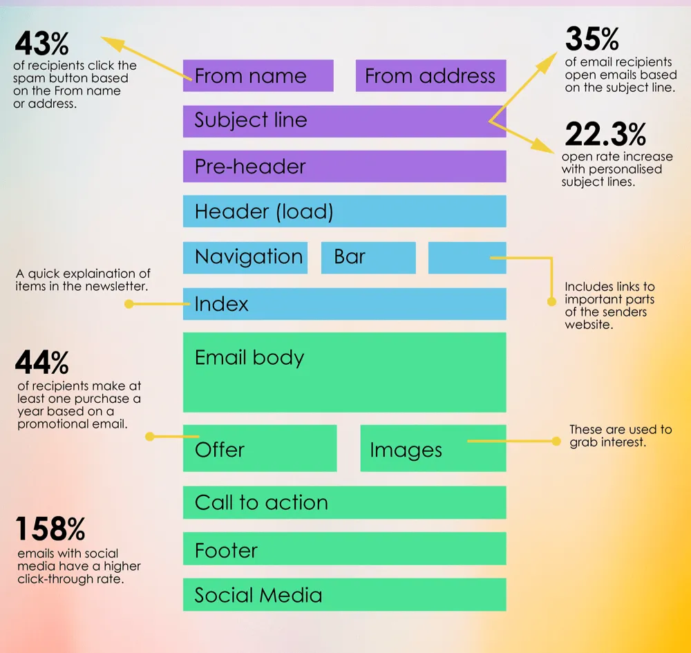 The Anatomy of Emails