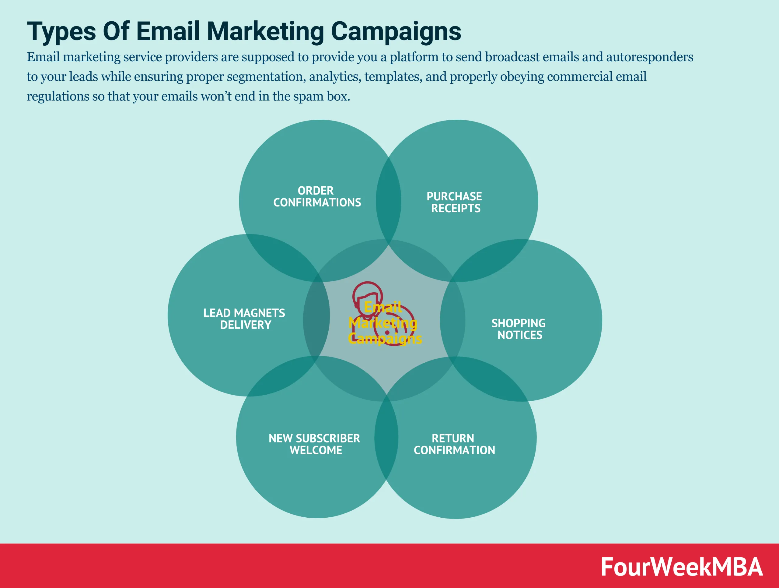 Types of Email Campaigns
