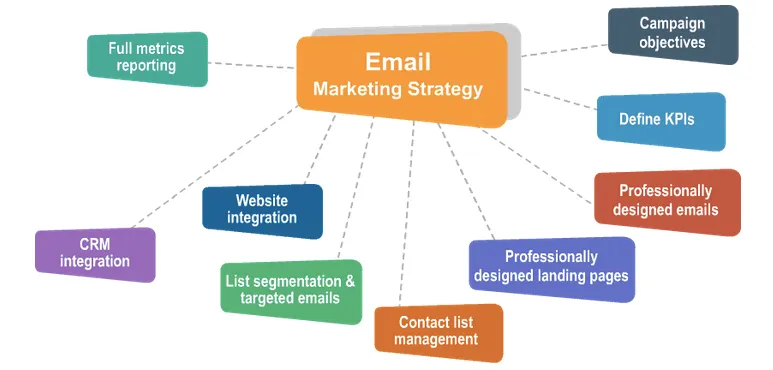 Email Marketing Strategies that Work