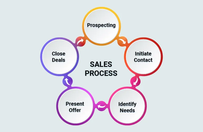 The Steps Involved in Onboarding You as a Client