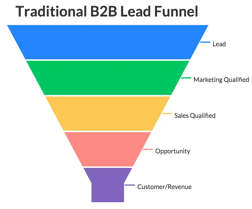 What is a lead funnel
