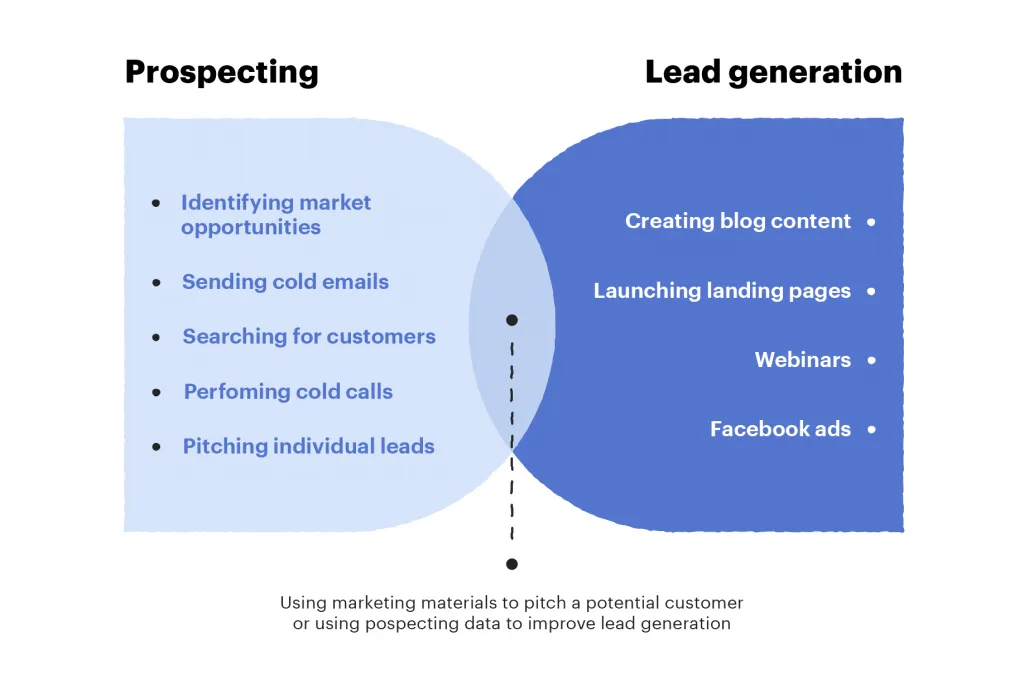 What is Lead Generation