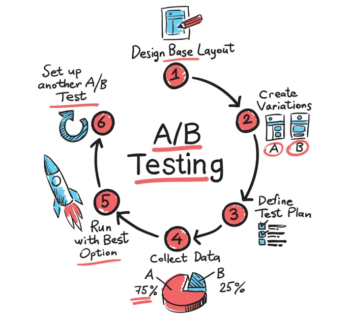 A/B Testing and Campaign Optimization
