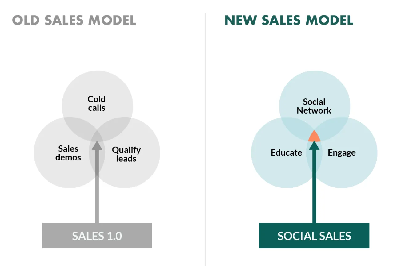 What is social selling