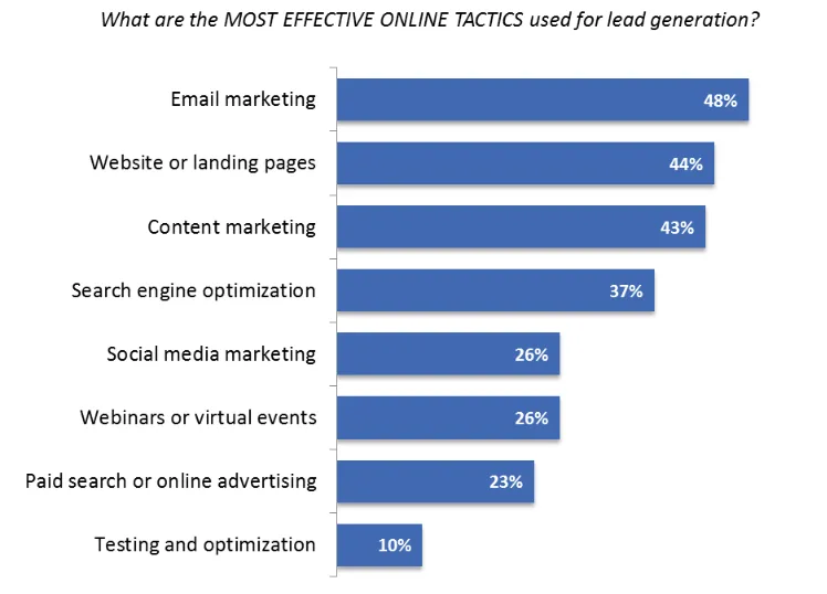 Lead Generation Strategies