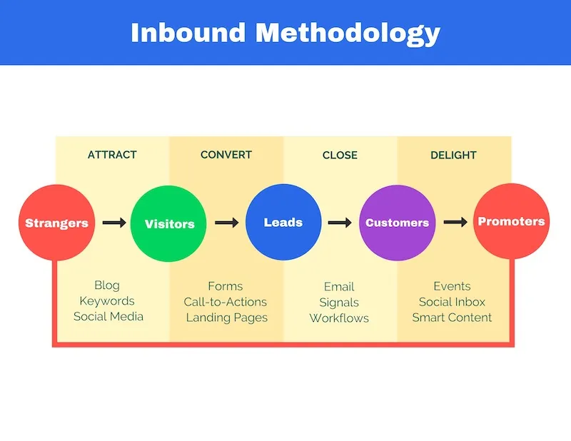 The Core Concepts of Lead Generation
