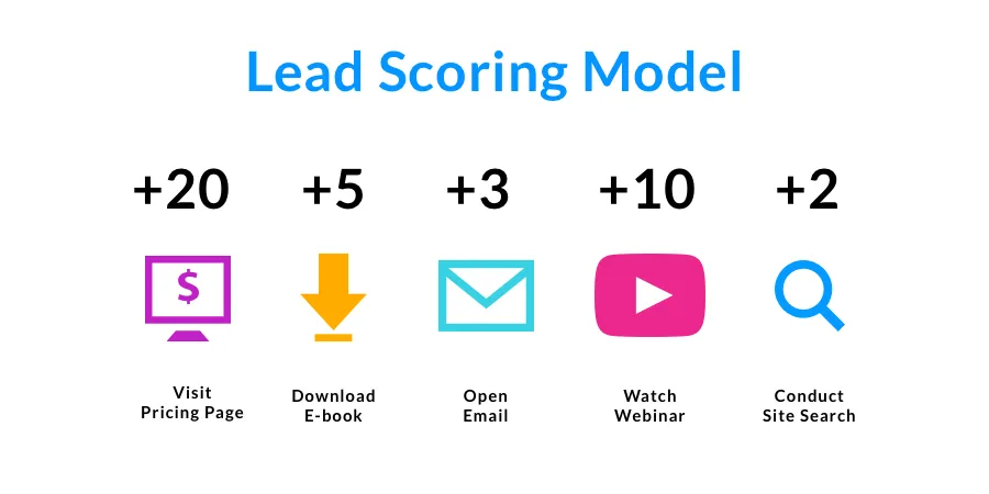 Lead Scoring and Quality Over Quantity: Prioritizing Efforts