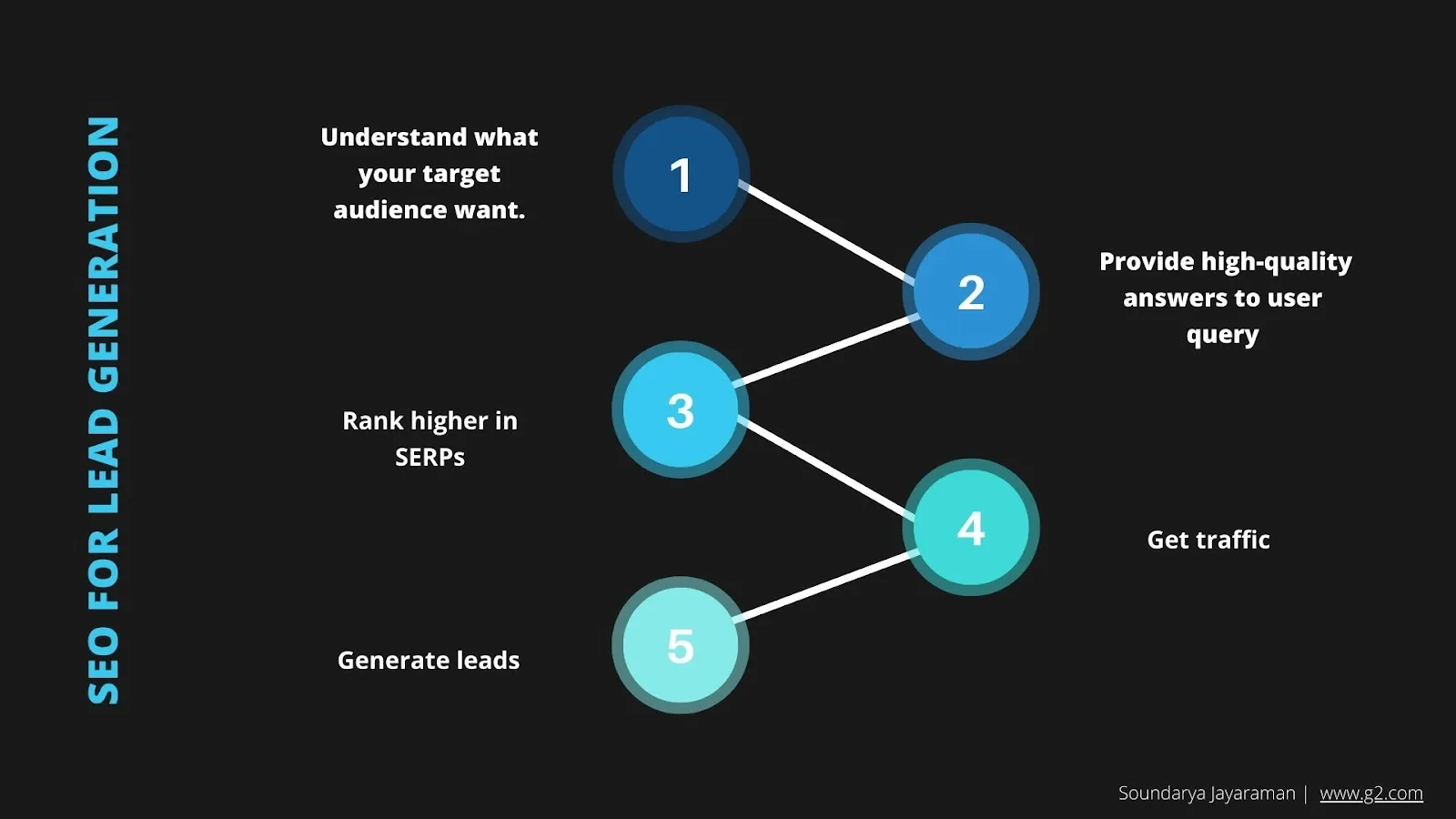 Digital Marketing and SEO in Lead Generation Strategies