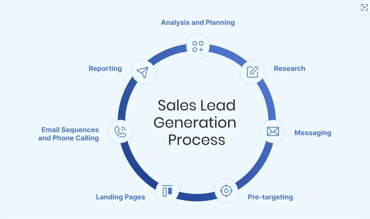 Factors to Consider: Business Stage, Budget, Industry, and Product Pricing