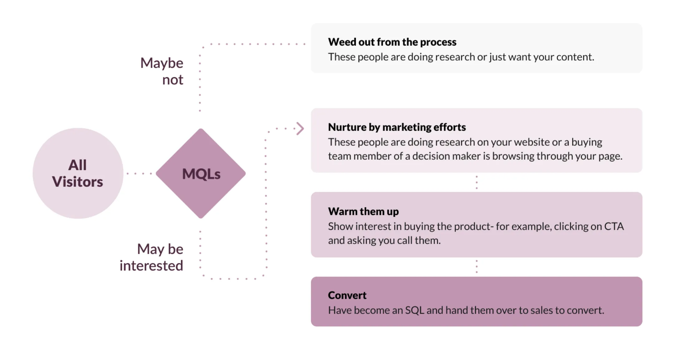 What Is A Marketing Qualified Lead (MQL?)