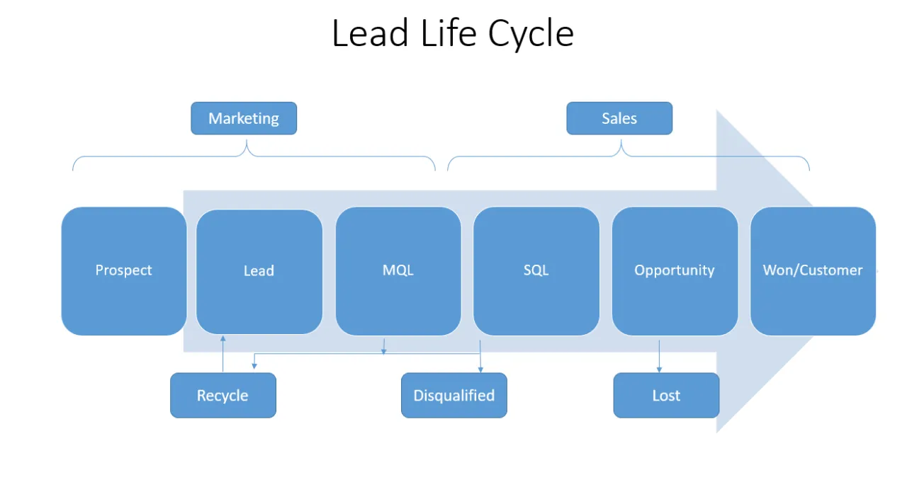 Lifecycle of a Marketing Qualified Lead
