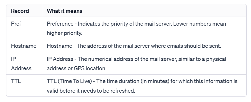 Detailed Analysis of MX Record