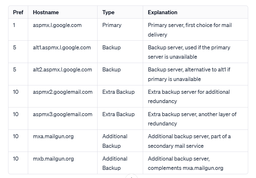 Example of an MX record What the components of MX records means