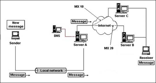 MX Record Workflow