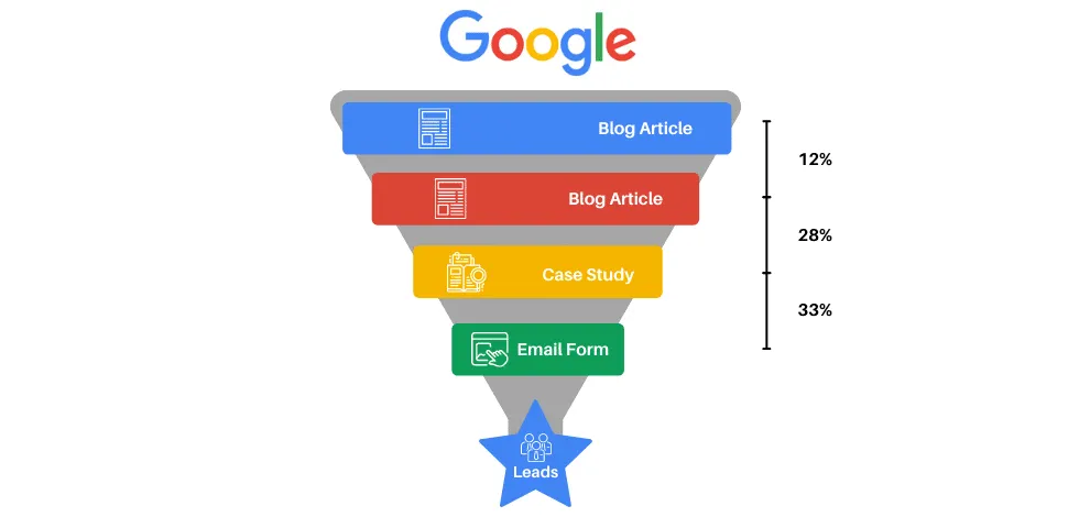 The SEO Conversion Funnel