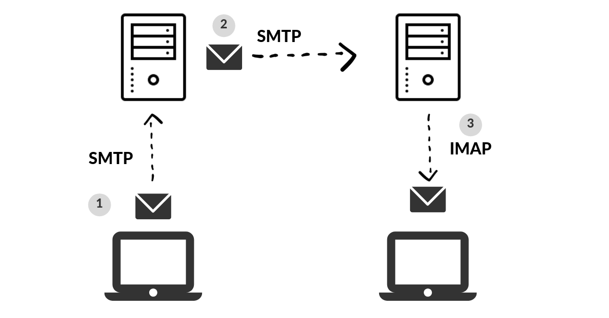 How to Manage Outlook's SMTP Server and Delivery Issues