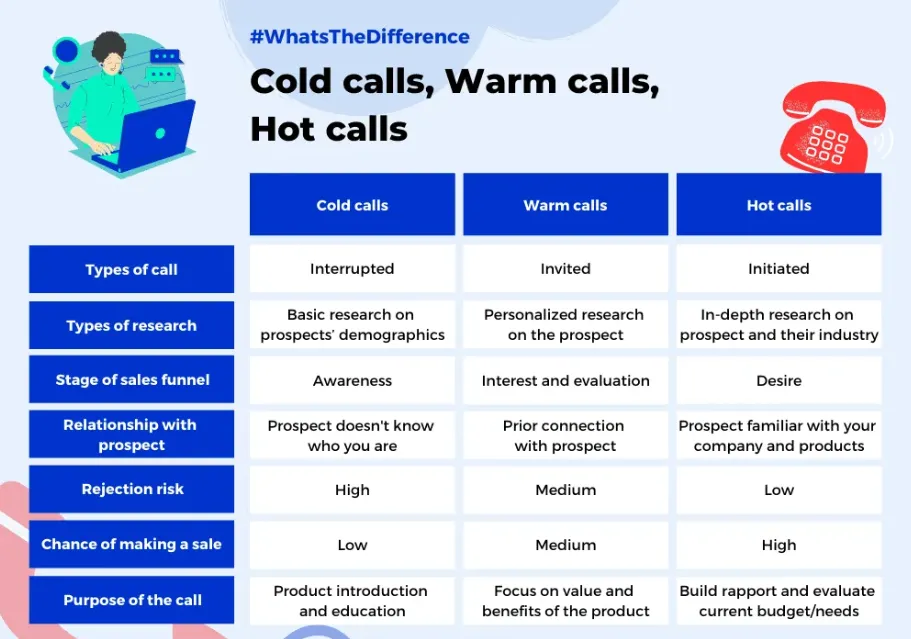 Types of Sales Call