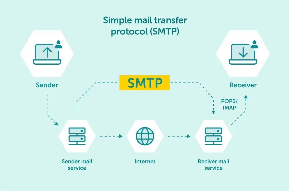 Meaning of an SMTP Server