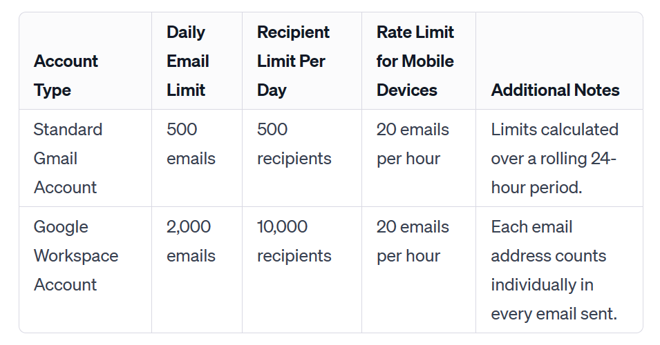 G Suite Sending Limits