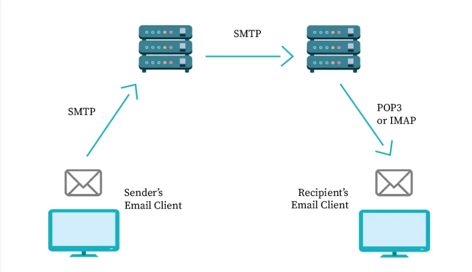 POP, IMAP, and SMTP Server in Email Delivery