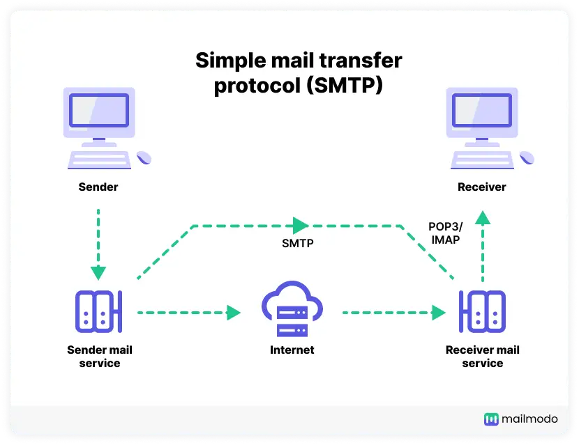 Email Protocols :  SMTP vs POP3 vs IMAP