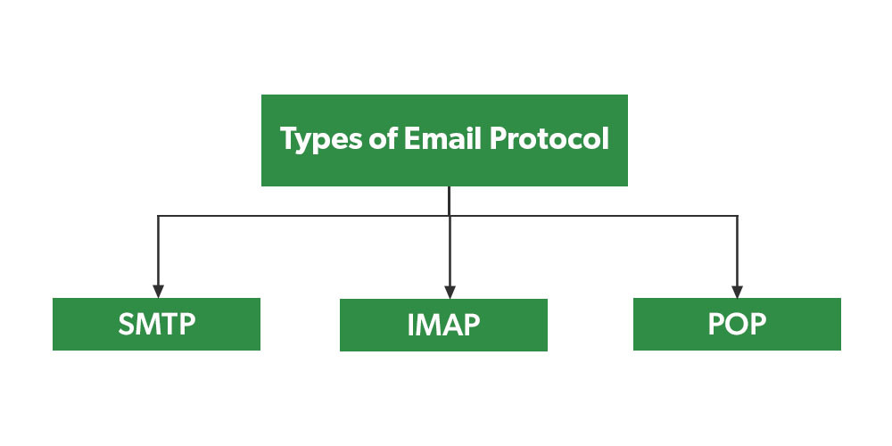 Types of Email Protocol