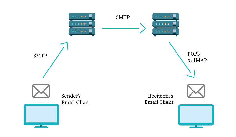 Difference Between IMAP, POP3, and SMTP - DeBounce