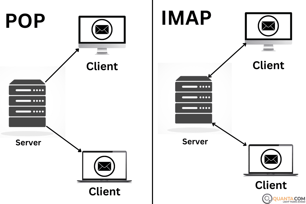 POP vs IMAP - Key Difference