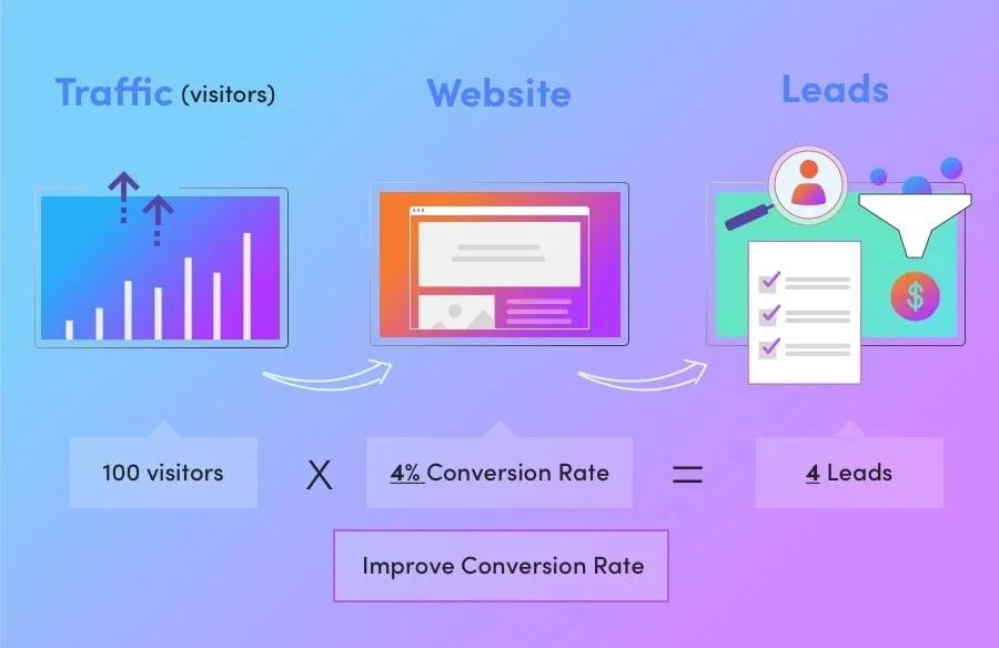 How to Increase Website Leads
