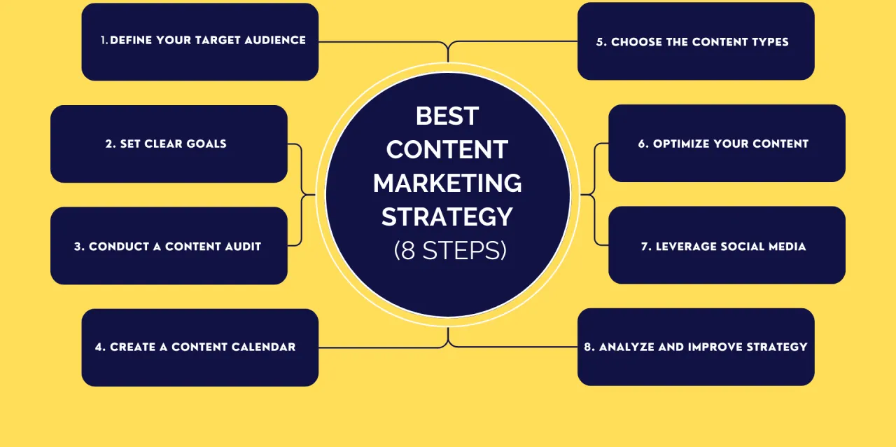 Lead Generation Strategy: Engage in Content Marketing