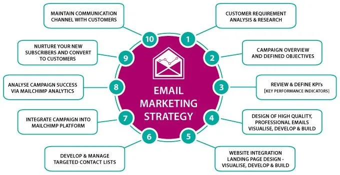 Lead Generation Strategy: Utilize Email Marketing Tactics