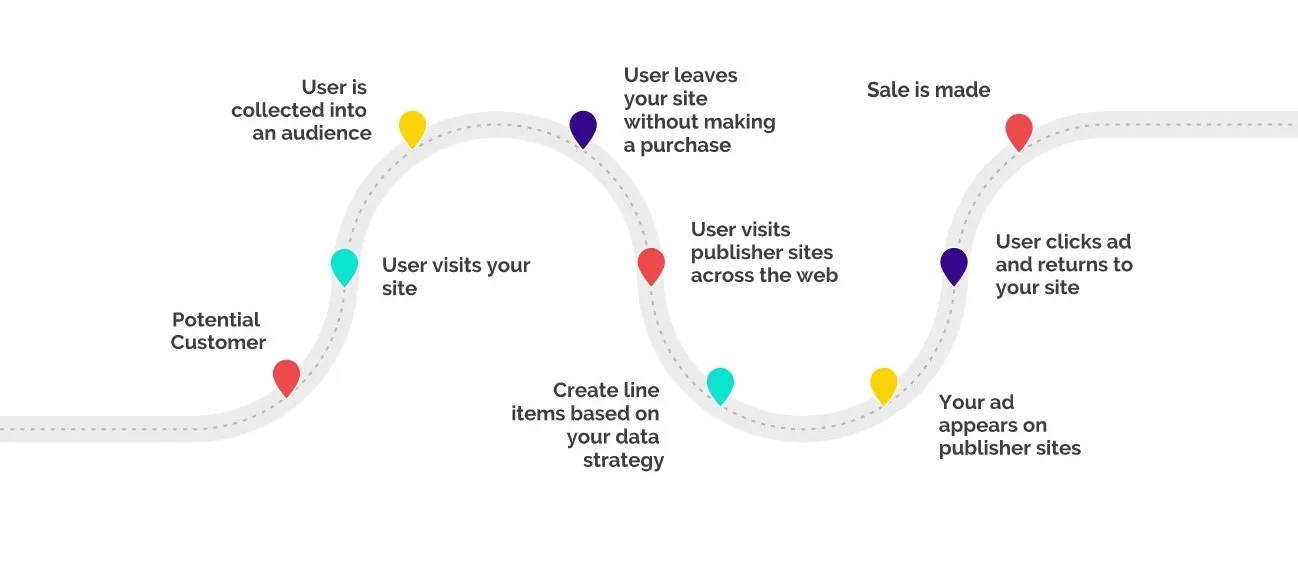 Lead Generation Strategy: Conduct Lead Generation Campaigns and Retargeting