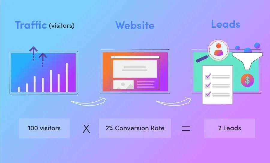 Conversion Rates for Effective Lead Generation Efforts and Strategies