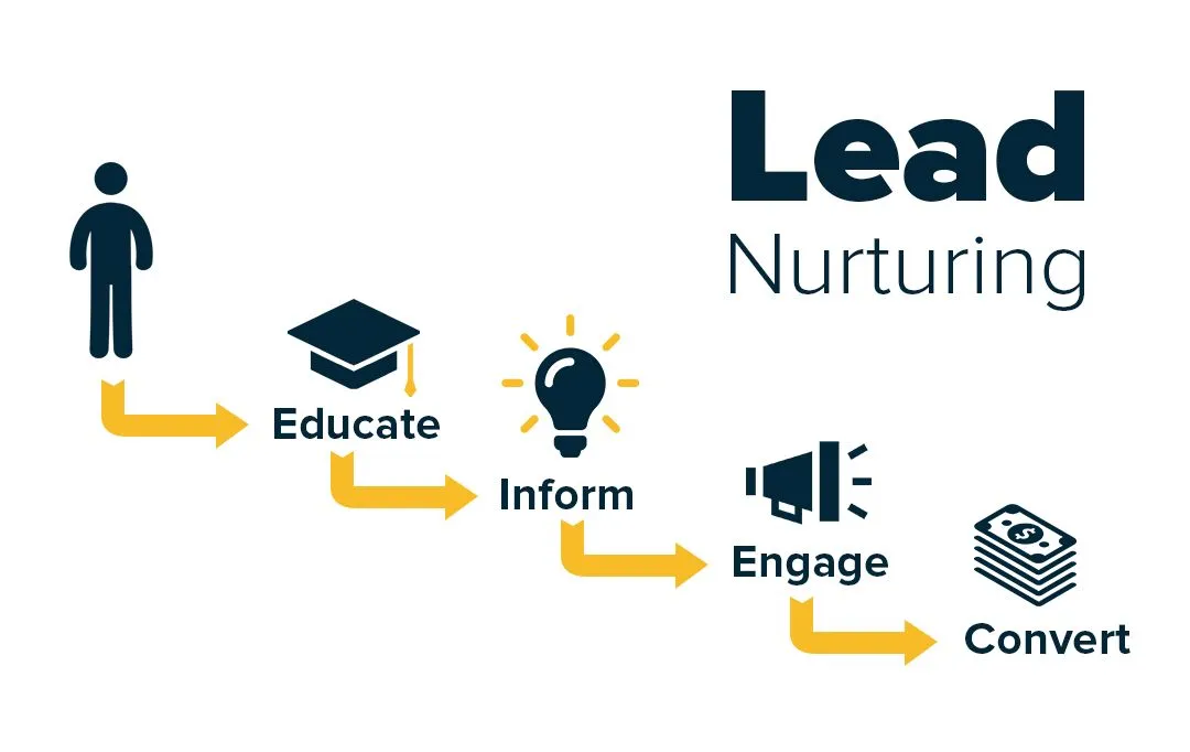 Lead Generation Strategy: Lead Nurturing and Conversion